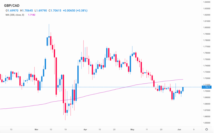 gbp-cad-forecast-2020-is-it-a-good-time-to-invest-in-british-pound-to